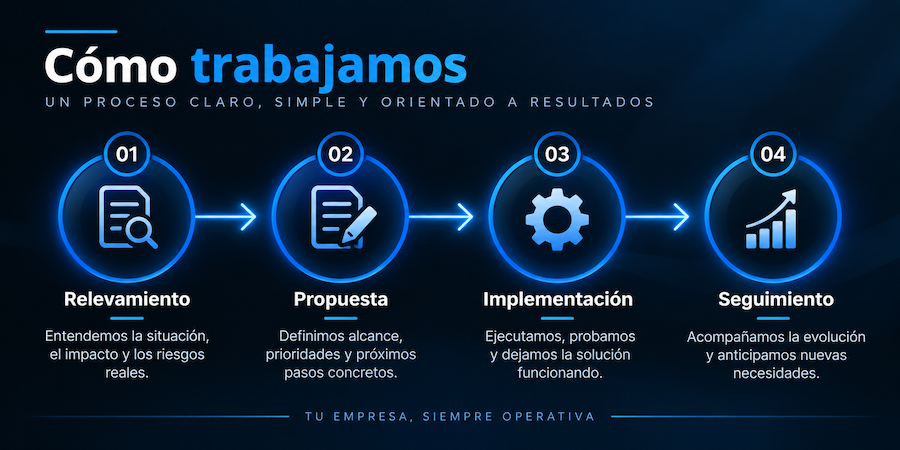 Cómo trabajamos - Wiznet